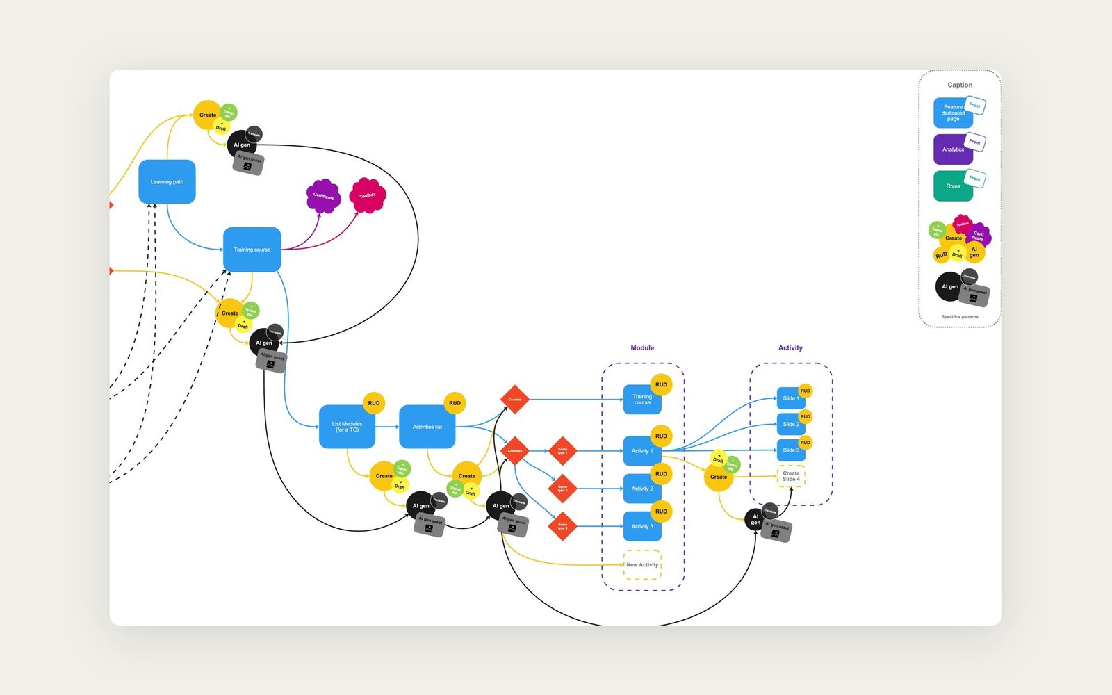 Structure de migration du back-office Learning
