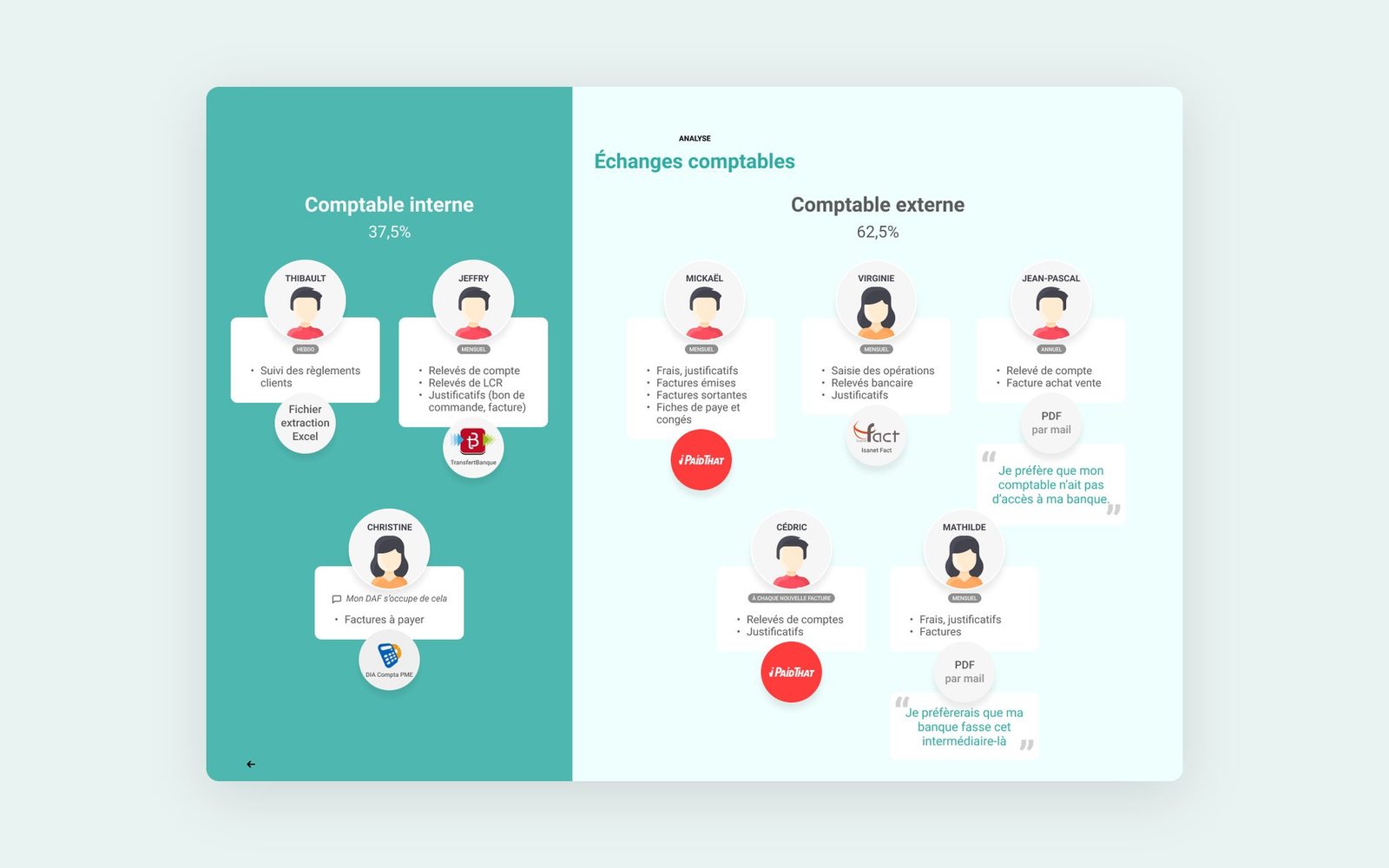 Restitution des tests : comment les clients gèrent leur comptabilité