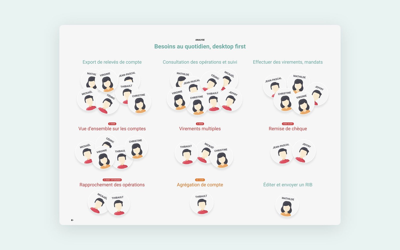 Besoins quotidiens par profil, desktop d'abord